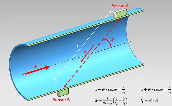 Schema des Messprinzips